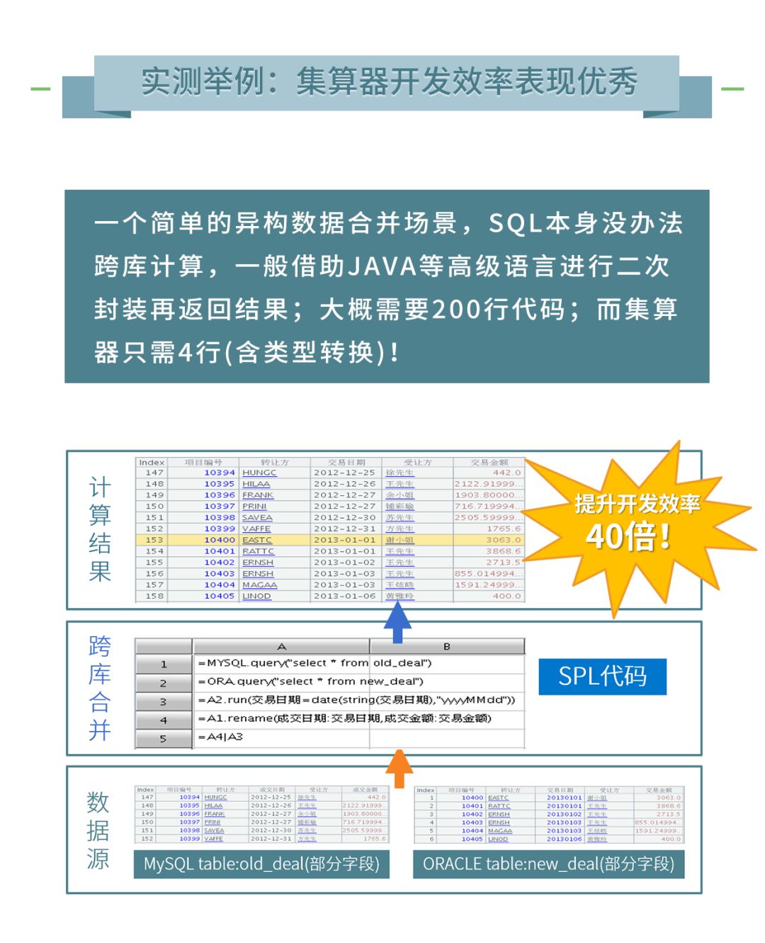 产权交易所统一数据集市案例