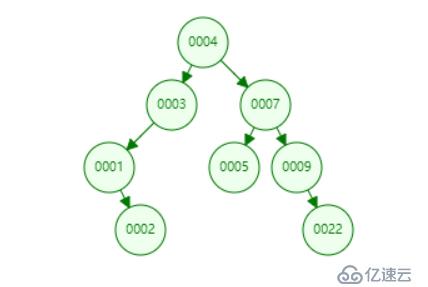 用图文演示Mysql的索引原理