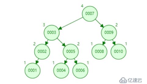 用图文演示Mysql的索引原理