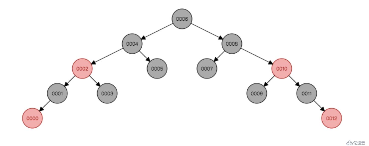 Mysql索引原理