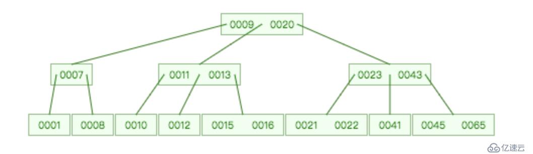 Mysql索引原理