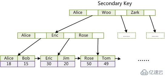 用图文演示Mysql的索引原理