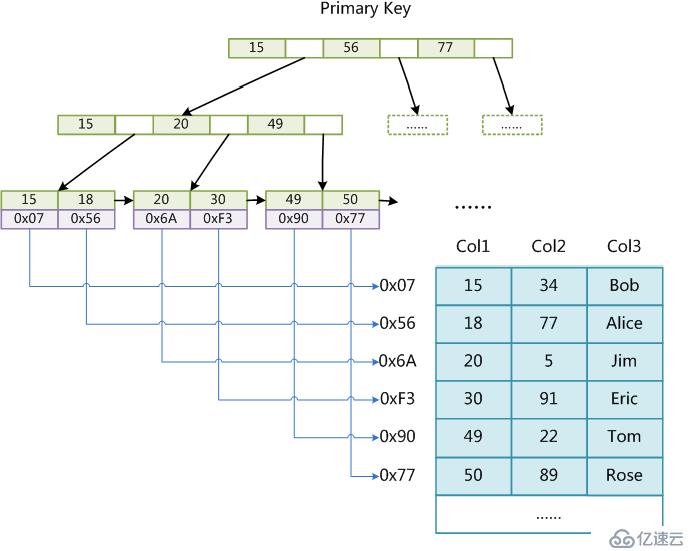 用图文演示Mysql的索引原理