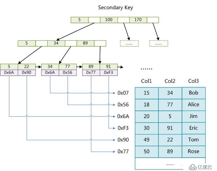 用图文演示Mysql的索引原理