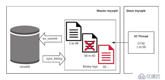 mysql数据库集群出现1236错误导致主库与从库无法同步的