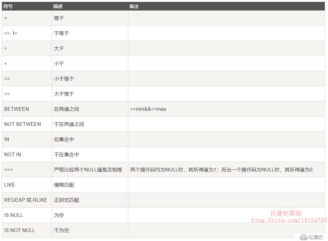 MySQL数据库中有哪几种运算符