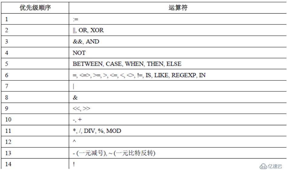 MySQL数据库中有哪几种运算符