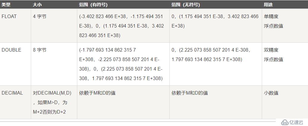 SQL數(shù)據(jù)類型詳解