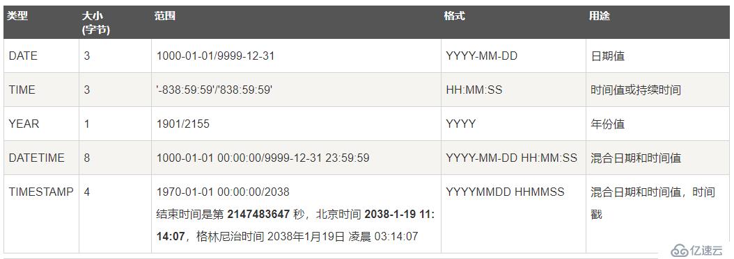 SQL數(shù)據(jù)類型詳解