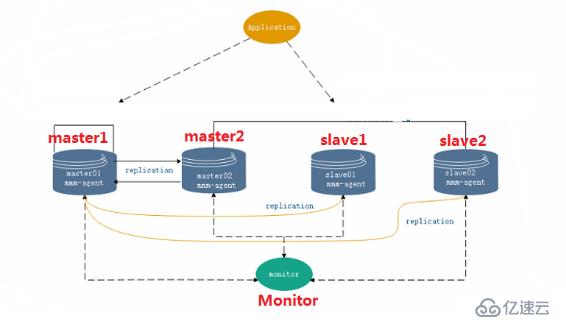 MySQL—MMM高可用群集的搭建（全過(guò)程，純干貨~~）