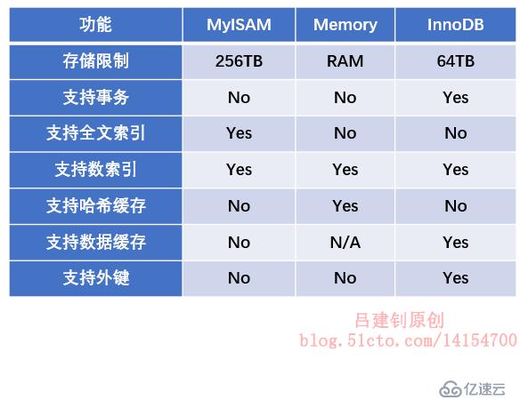 浅谈——MySQL存储引擎