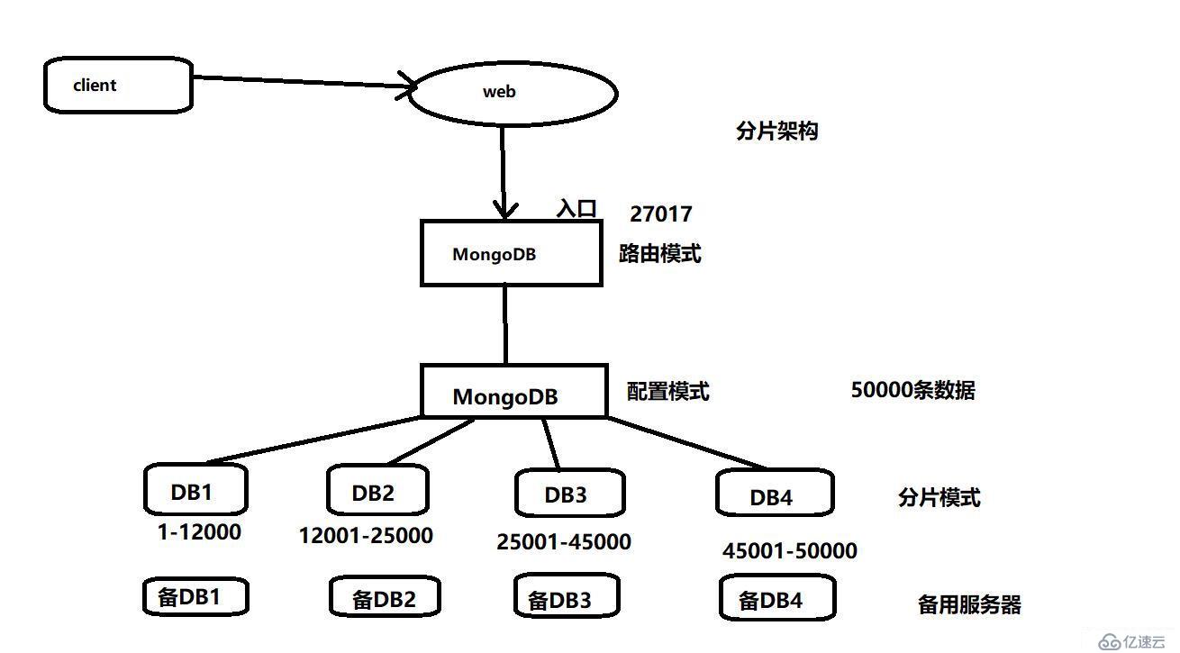 MongoDB分片