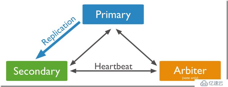 MongoDB复制集选举原理及管理详解