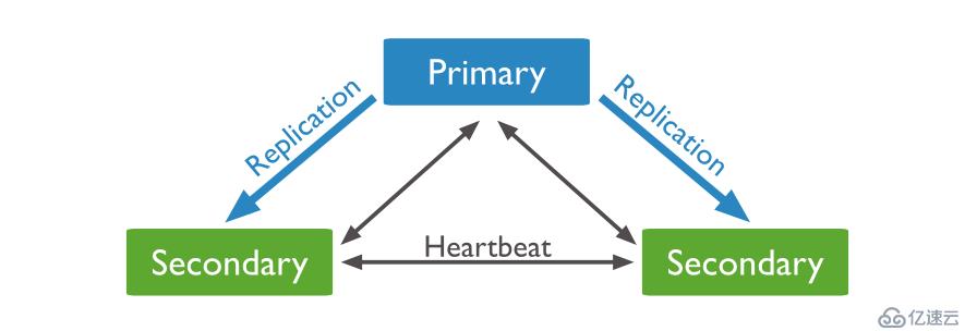 MongoDB复制选举原理以及复制集的管理