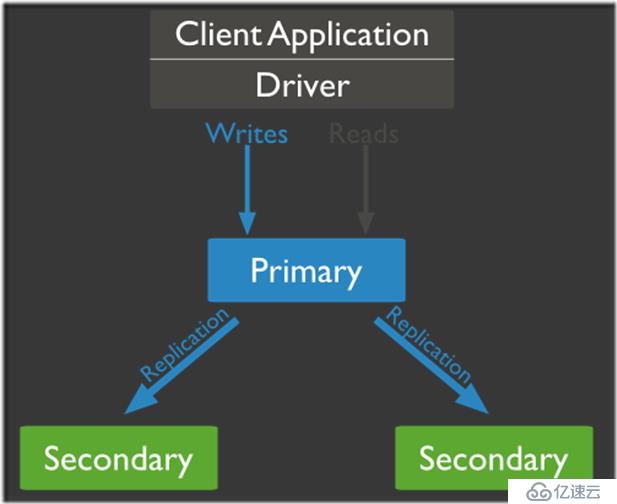 MongoDB 主从复制集搭建