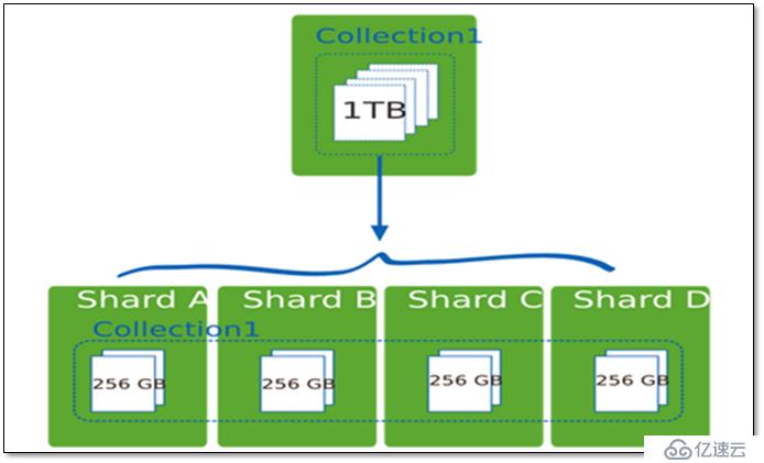 大數(shù)據(jù) MongoDB 3.2.1 分片