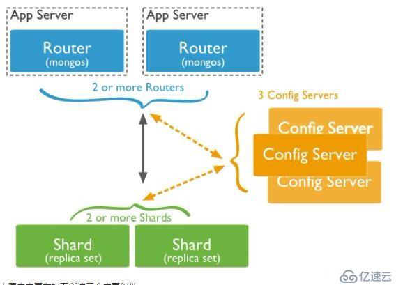 大数据 MongoDB 3.2.1 分片