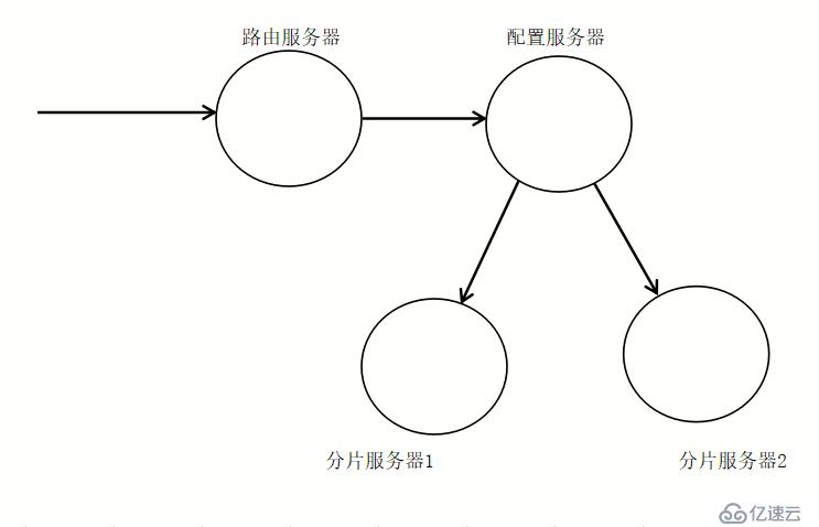 CentOS7上的mongodb分片群集