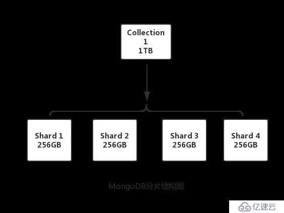 部署MongoDB分片群集