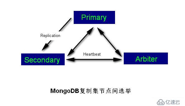 MongoDB中复制选举的原理是什么