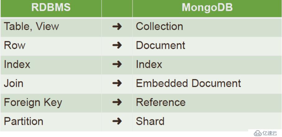 MongoDB基础知识