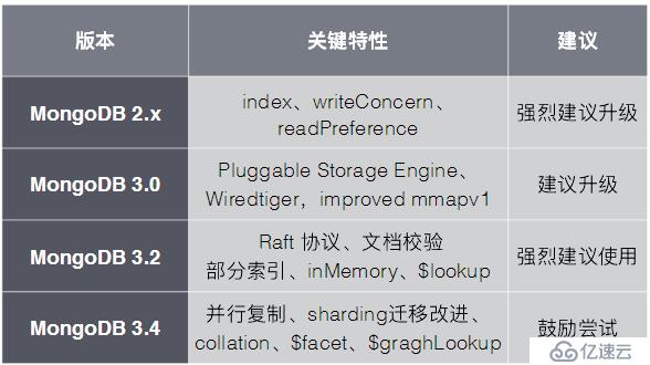 MongoDB基础知识