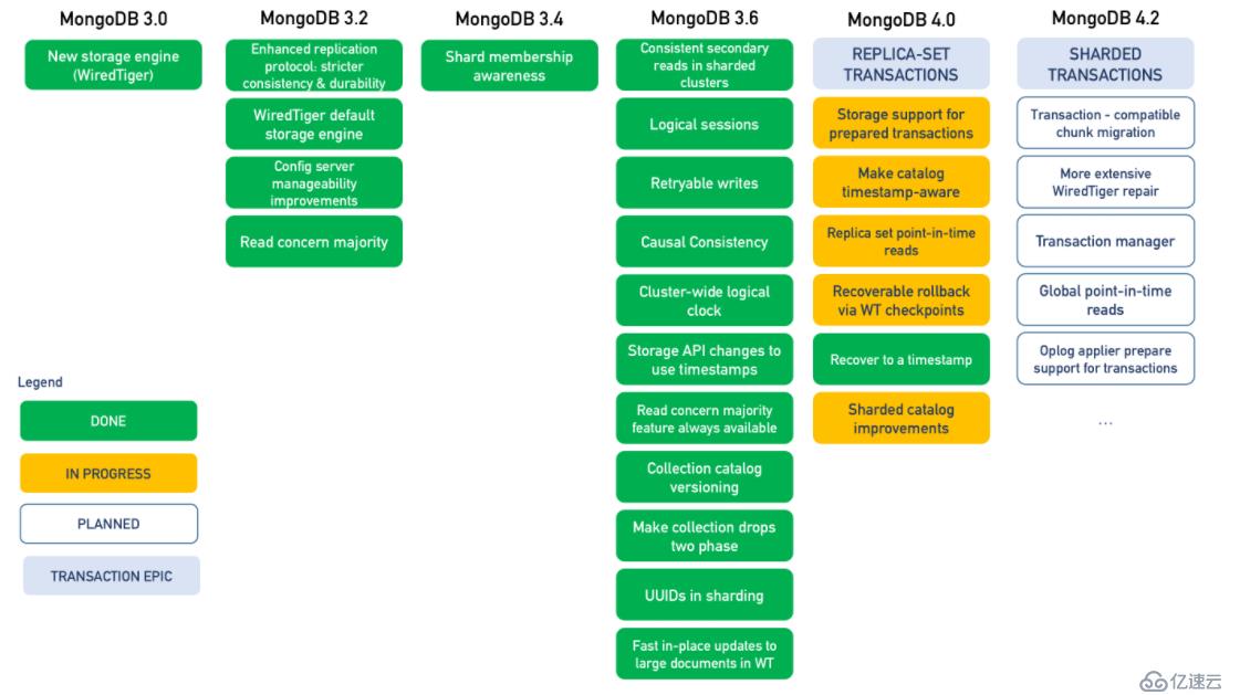 瞬間爆炸-MongoDB4.0將支持多文檔事務(wù)