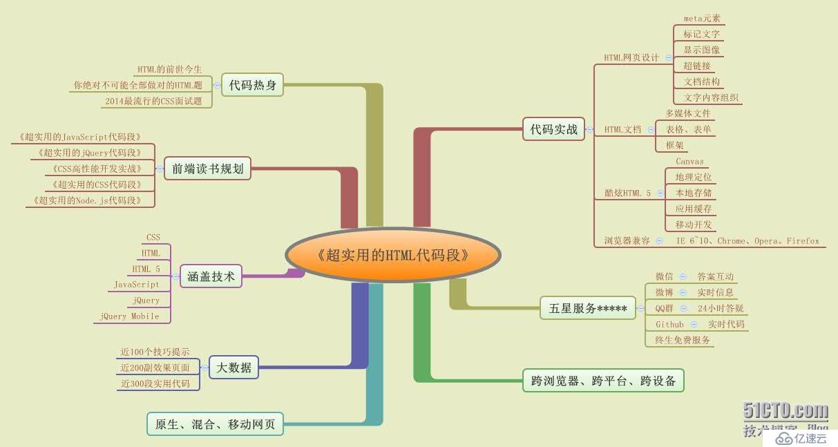 一张图告诉你，只会HTML还不够！