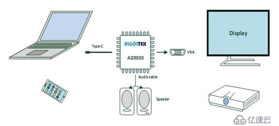 AG9300中文规格书|TYPE-C转VGA方案设计应用|A