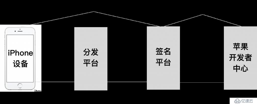 苹果超级签名系统原理及搭建相关工具介绍