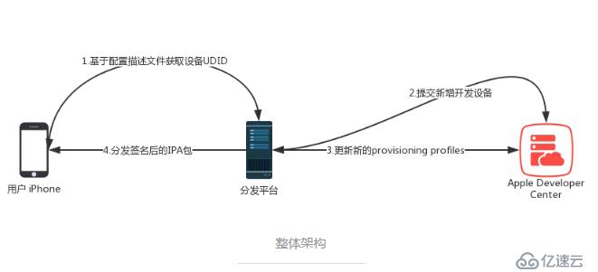 了解iOS蘋果超級(jí)簽名的過程