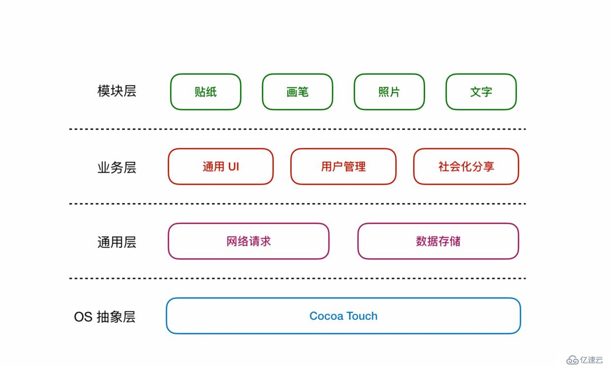 如何实现一个手帐 APP开发