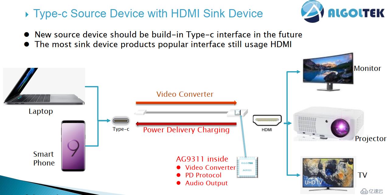 Type-c轉HDMI方案設計與應用AG9310與AG931