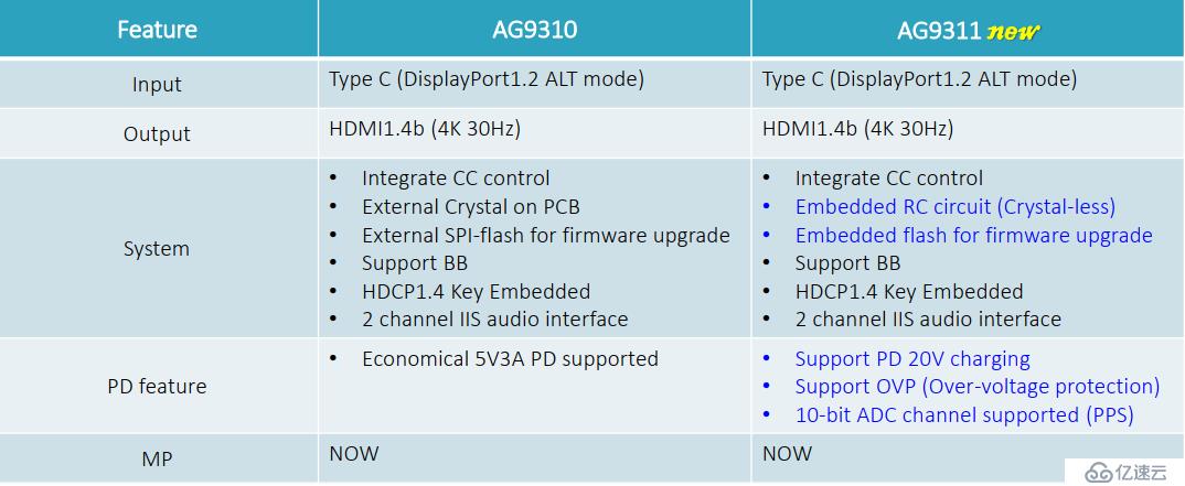 Type-c轉HDMI方案設計與應用AG9310與AG931