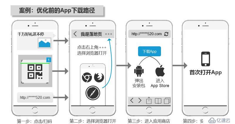 App增长指南：善用方法论和新兴技术