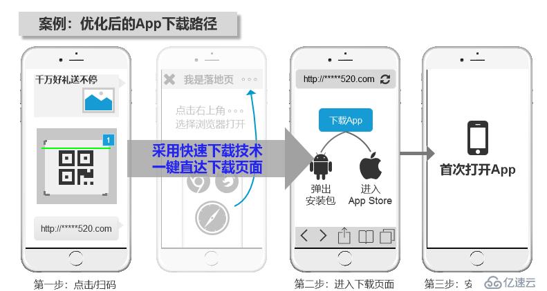 App增長指南：善用方法論和新興技術