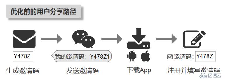 App增长指南：善用方法论和新兴技术