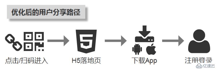 App增长指南：善用方法论和新兴技术