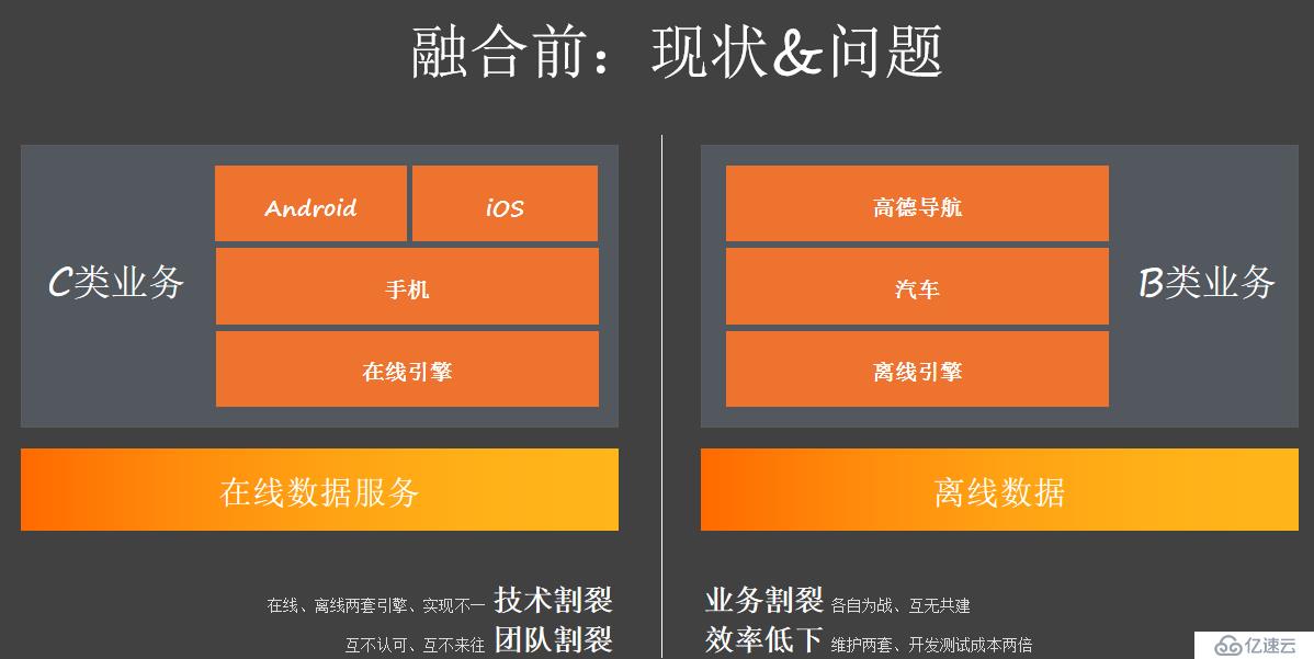 高德客户端及引擎技术架构演进与思考