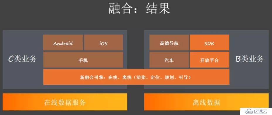 高德客户端及引擎技术架构演进与思考