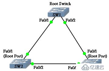 spanning tree protocol