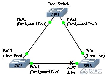 spanning tree protocol