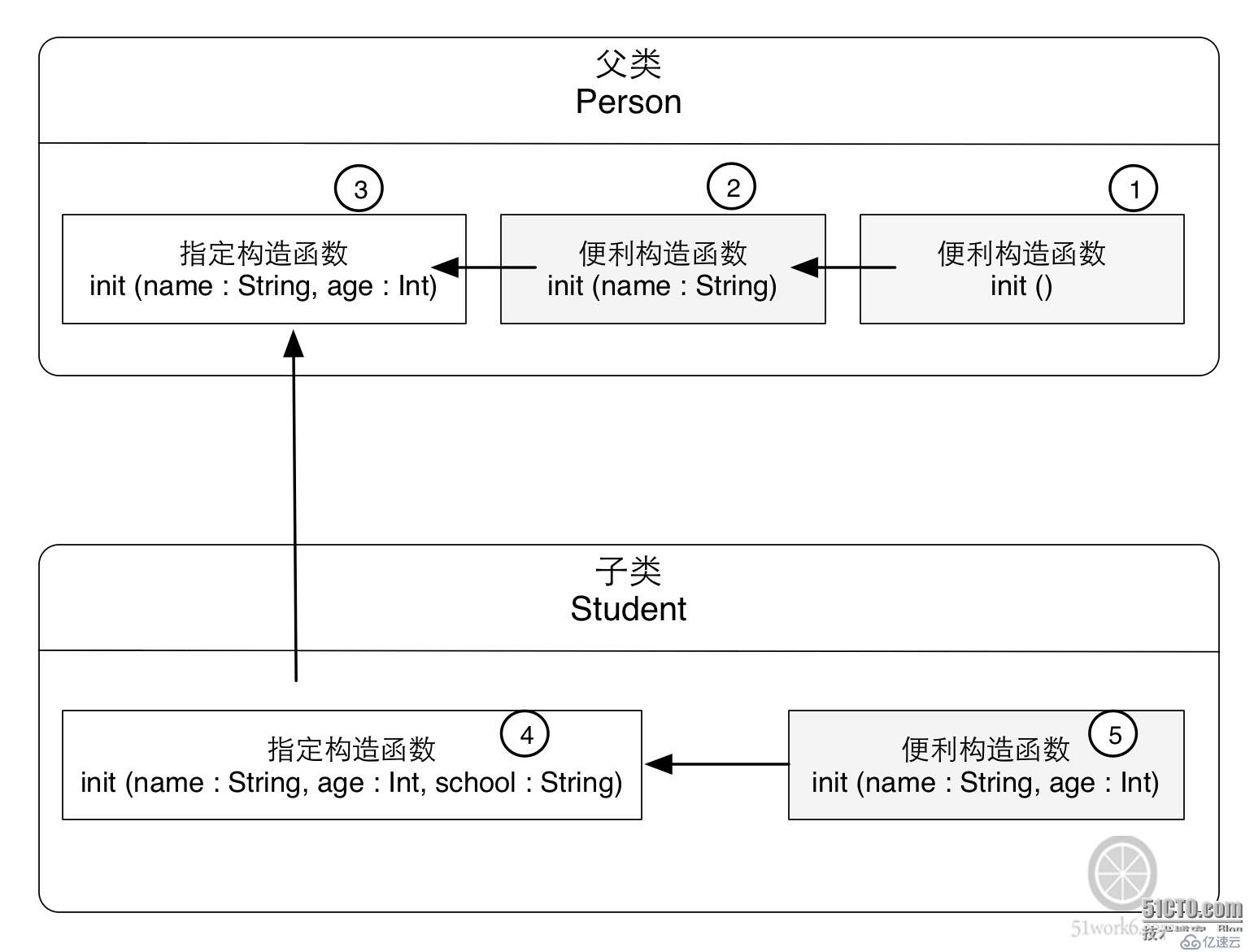 《从零开始学Swift》学习笔记（Day 42）——构造函数