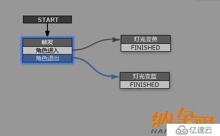 [Unity3D]playMaker插件