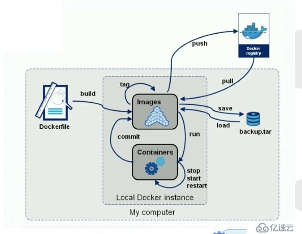 Dockerfile的介绍和使用