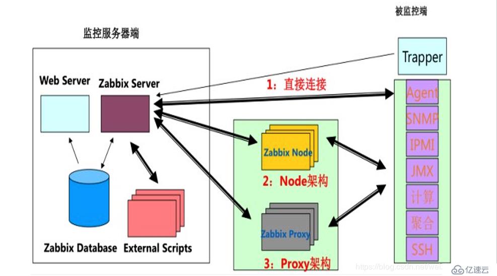 部署Zabbix监控