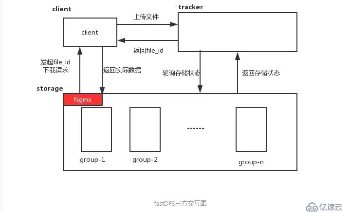 怎么搭建fastDFS分布式系统