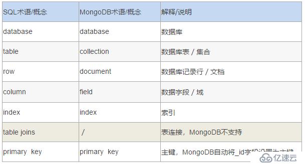 MongoDB基本概念及使用