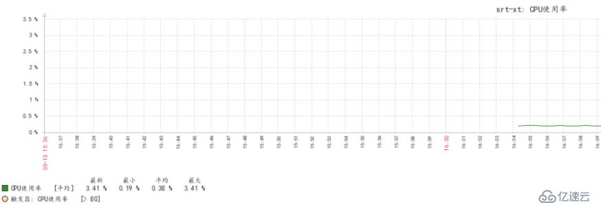 zabbix监控CPU、内存、磁盘、流量超值则报警