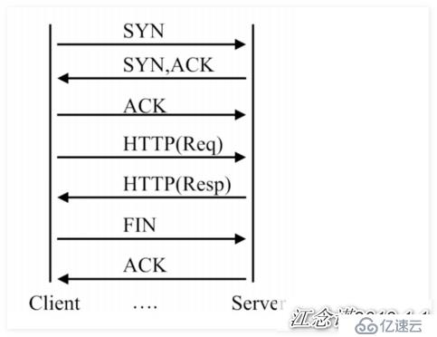 从头到尾掌握Nginx（一）